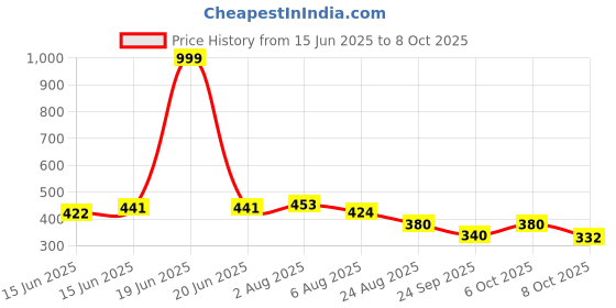 myntra.com TRIPR Men Printed T-shirt Pack of 2 tripr Price History Graph from 15 Jun 2025 to 8 Oct 2025