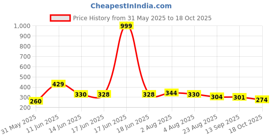 myntra.com TRIPR Men Printed Track Pants tripr Price History Graph from 31 May 2025 to 18 Oct 2025