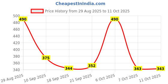 myntra.com TRIPR Men Pullover tripr Price History Graph from 29 Aug 2025 to 11 Oct 2025