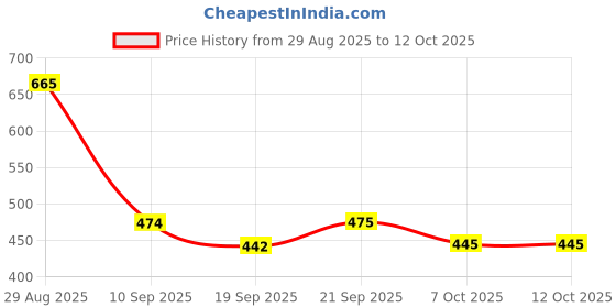 myntra.com TRIPR Men Pullover tripr Price History Graph from 29 Aug 2025 to 11 Oct 2025