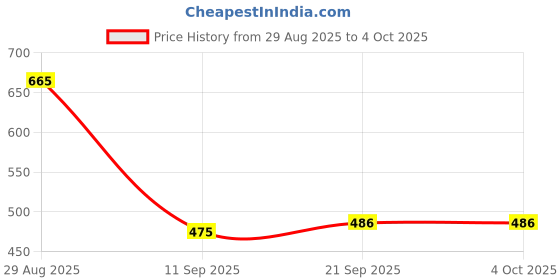 myntra.com TRIPR Men Pullover tripr Price History Graph from 29 Aug 2025 to 4 Oct 2025