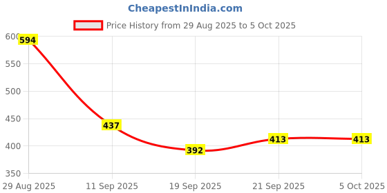 myntra.com TRIPR Men Pullover tripr Price History Graph from 29 Aug 2025 to 4 Oct 2025
