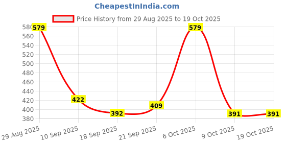 myntra.com TRIPR Men Pullover Sweater tripr Price History Graph from 29 Aug 2025 to 17 Oct 2025