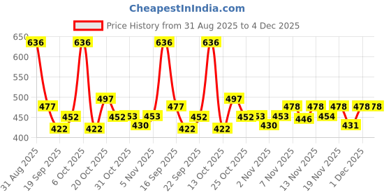 myntra.com TRIPR Men Pullover Sweater tripr Price History Graph from 31 Aug 2025 to 4 Dec 2025