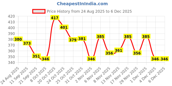 myntra.com TRIPR Men Pullover Sweatshirt tripr Price History Graph from 24 Aug 2025 to 4 Dec 2025