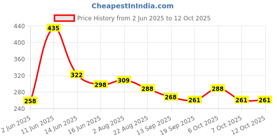 myntra.com TRIPR Men Regular Fit Cotton Shorts tripr Price History Graph from 2 Jun 2025 to 12 Oct 2025