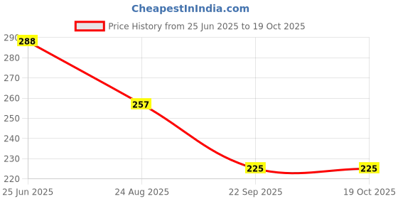 myntra.com TRIPR Men Regular Fit Henley Neck T-shirt tripr Price History Graph from 25 Jun 2025 to 19 Oct 2025