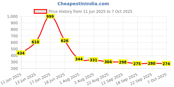 myntra.com TRIPR Men Regular Fit Joggers tripr Price History Graph from 11 Jun 2025 to 4 Oct 2025