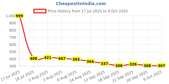myntra.com TRIPR Men Regular Fit Mid-Rise Cargo Joggers tripr Price History Graph from 17 Jul 2025 to 4 Oct 2025