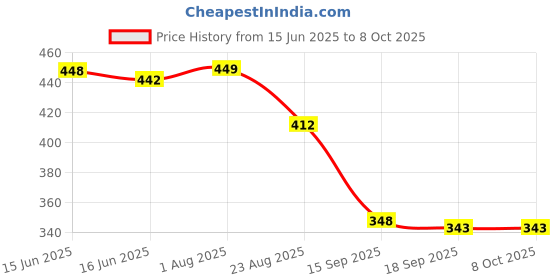 myntra.com TRIPR Men Regular Fit Mid-Rise Cotton Shorts tripr Price History Graph from 15 Jun 2025 to 4 Oct 2025