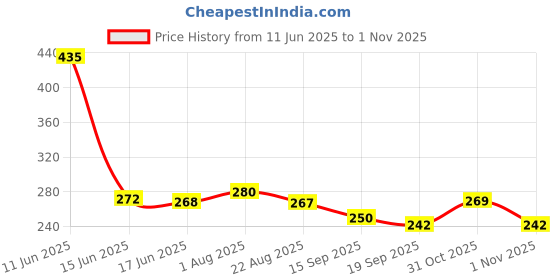 myntra.com TRIPR Men Regular Fit Shorts tripr Price History Graph from 11 Jun 2025 to 31 Oct 2025