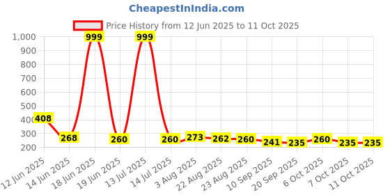 myntra.com TRIPR Men Regular Fit Shorts tripr Price History Graph from 12 Jun 2025 to 11 Oct 2025