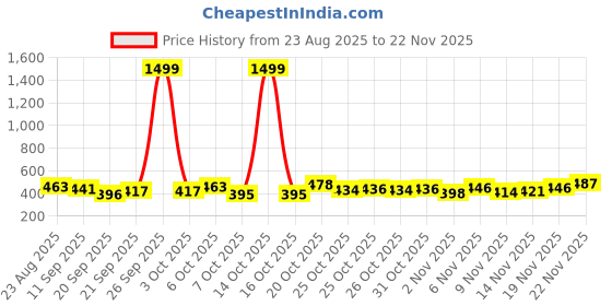 myntra.com TRIPR Men Round Neck Cotton Sweatshirt tripr Price History Graph from 23 Aug 2025 to 22 Nov 2025
