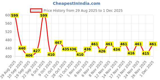 myntra.com TRIPR Men Round Neck Long Sleeves Pullover tripr Price History Graph from 29 Aug 2025 to 1 Dec 2025
