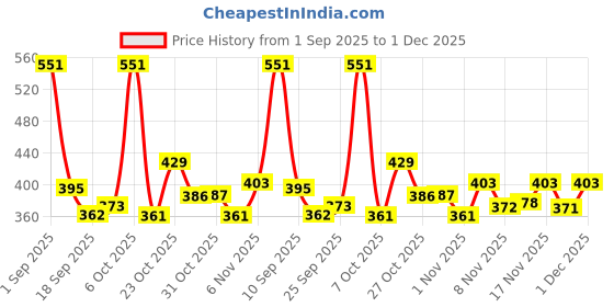 myntra.com TRIPR Men Round Neck Pullover tripr Price History Graph from 1 Sep 2025 to 1 Dec 2025