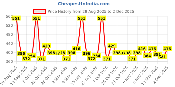 myntra.com TRIPR Men Round Neck Pullover tripr Price History Graph from 29 Aug 2025 to 2 Dec 2025