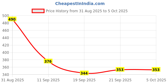 myntra.com TRIPR Men Round Neck Pullover tripr Price History Graph from 31 Aug 2025 to 4 Oct 2025