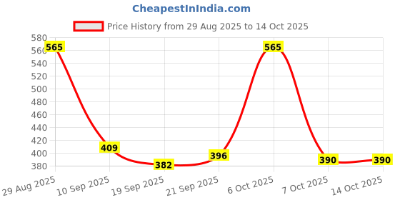 myntra.com TRIPR Men Round Neck Pullover Sweater tripr Price History Graph from 29 Aug 2025 to 14 Oct 2025