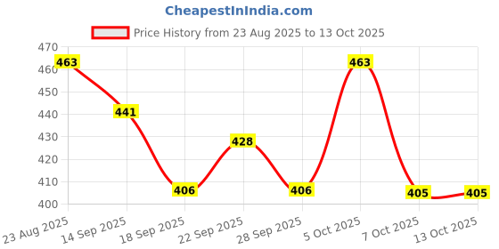 myntra.com TRIPR Men Round Neck Pullover Sweatshirt tripr Price History Graph from 23 Aug 2025 to 13 Oct 2025