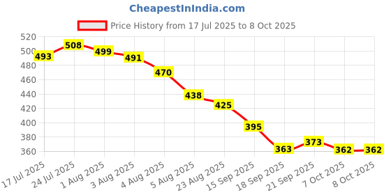 myntra.com TRIPR Men Round Neck Sweatshirt tripr Price History Graph from 17 Jul 2025 to 8 Oct 2025