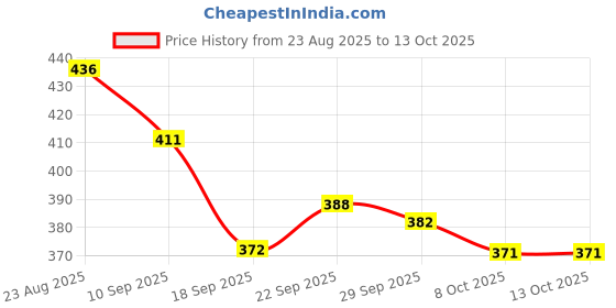 myntra.com TRIPR Men Round Neck Sweatshirt tripr Price History Graph from 23 Aug 2025 to 13 Oct 2025