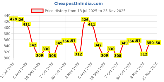 myntra.com TRIPR Men Self Design Polo Collar T-shirt tripr Price History Graph from 13 Jul 2025 to 24 Nov 2025