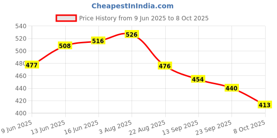 myntra.com TRIPR Men Self Design Shorts tripr Price History Graph from 9 Jun 2025 to 8 Oct 2025