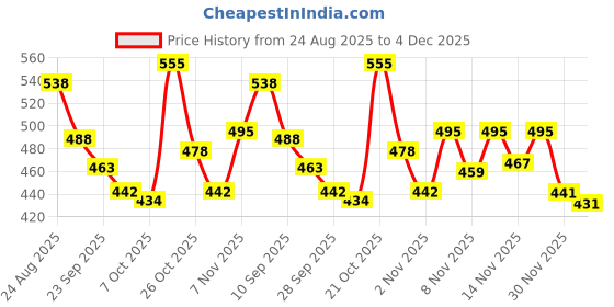 myntra.com TRIPR Men Shirt Collar Pullover Sweatshirt tripr Price History Graph from 24 Aug 2025 to 4 Dec 2025