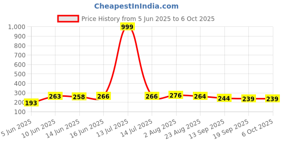 myntra.com TRIPR Men Shorts tripr Price History Graph from 5 Jun 2025 to 5 Oct 2025