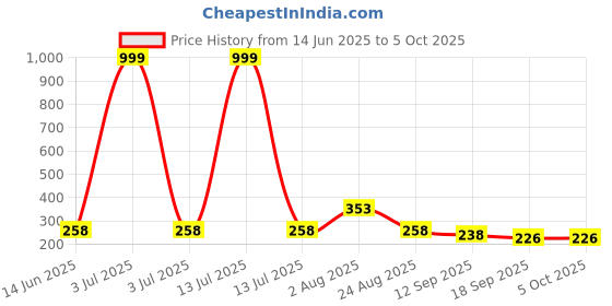 myntra.com TRIPR Men Shorts tripr Price History Graph from 14 Jun 2025 to 5 Oct 2025