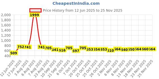 myntra.com TRIPR Men Shorts tripr Price History Graph from 12 Jun 2025 to 23 Nov 2025
