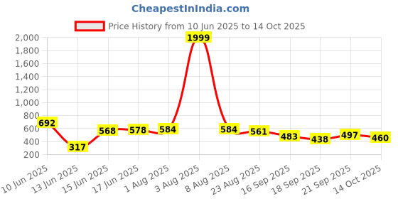 myntra.com TRIPR Men Shorts tripr Price History Graph from 10 Jun 2025 to 14 Oct 2025