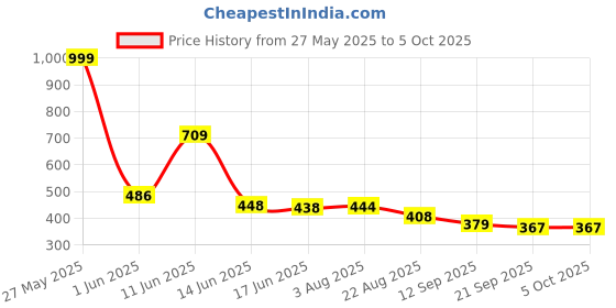 myntra.com TRIPR Men Shorts tripr Price History Graph from 27 May 2025 to 5 Oct 2025