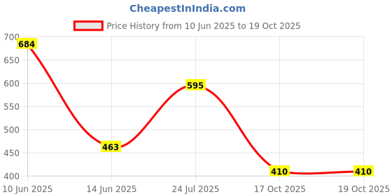 myntra.com TRIPR Men Solid Brand Logo Sweatshirt tripr Price History Graph from 10 Jun 2025 to 19 Oct 2025