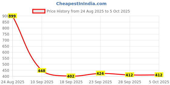 myntra.com TRIPR Men Solid Full Sleeve Half Zipper Sweatshirt tripr Price History Graph from 24 Aug 2025 to 5 Oct 2025