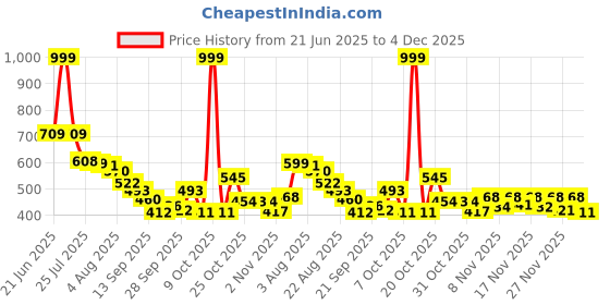 myntra.com TRIPR Men Solid High Neck Regular Pullover Sweatshirt tripr Price History Graph from 21 Jun 2025 to 4 Dec 2025