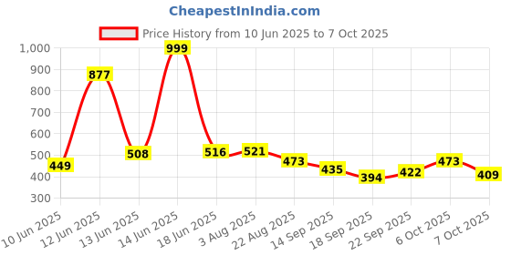 myntra.com TRIPR Men Solid Mid-Rise Regular Fit Above Knee Shorts tripr Price History Graph from 10 Jun 2025 to 4 Oct 2025