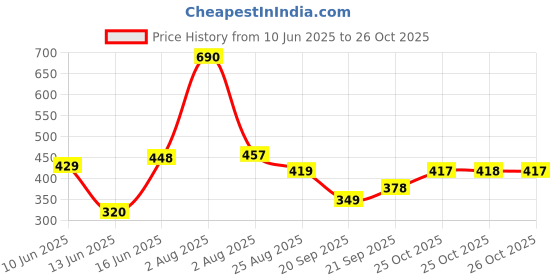 myntra.com TRIPR Men Solid Mid-Rise Regular Fit Above Knee Shorts tripr Price History Graph from 10 Jun 2025 to 26 Oct 2025