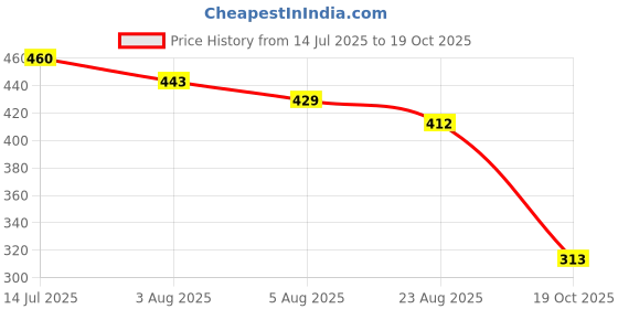 myntra.com TRIPR Men Solid Regular Fit c tripr Price History Graph from 14 Jul 2025 to 19 Oct 2025