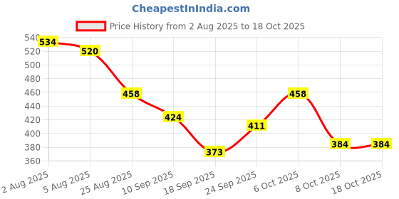 myntra.com TRIPR Men Solid Regular Fit Cargos Track Pants tripr Price History Graph from 2 Aug 2025 to 18 Oct 2025
