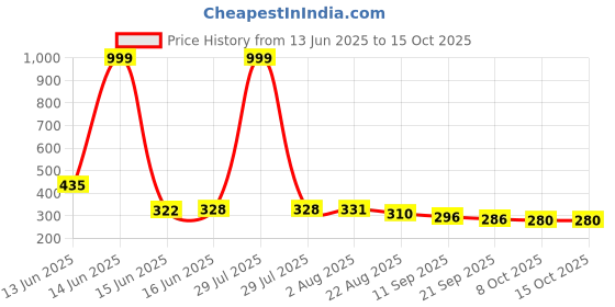 myntra.com TRIPR Men Solid Regular Fit Mid-Rise Shorts tripr Price History Graph from 13 Jun 2025 to 13 Oct 2025