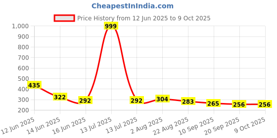 myntra.com TRIPR Men Solid Regular Fit Shorts tripr Price History Graph from 12 Jun 2025 to 9 Oct 2025