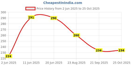myntra.com TRIPR Men Solid Regular Fit T-shirt tripr Price History Graph from 2 Jun 2025 to 24 Oct 2025