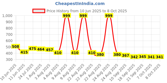 myntra.com TRIPR Men Solid Regular Pullover Sweatshirts tripr Price History Graph from 10 Jun 2025 to 8 Oct 2025