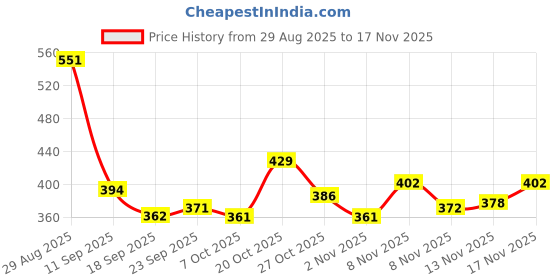 myntra.com TRIPR Men Solid Round Neck Beige Pullover tripr Price History Graph from 29 Aug 2025 to 17 Nov 2025
