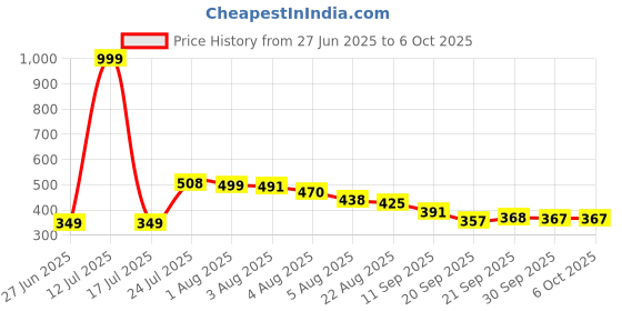 myntra.com TRIPR Men Solid Round Neck Regular Sweatshirt tripr Price History Graph from 27 Jun 2025 to 6 Oct 2025
