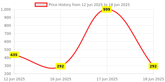 myntra.com TRIPR Men Solid Self Design Regular Shorts tripr Price History Graph from 12 Jun 2025 to 18 Jun 2025