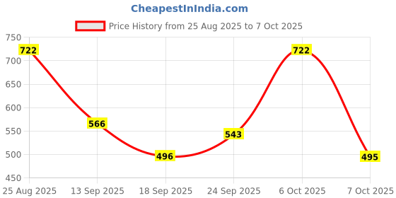 myntra.com TRIPR Men Stand Collar Abstract Printed Bomber Jacket tripr Price History Graph from 25 Aug 2025 to 6 Oct 2025