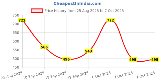 myntra.com TRIPR Men Stand Collar Abstract Printed Bomber Jacket tripr Price History Graph from 25 Aug 2025 to 7 Oct 2025