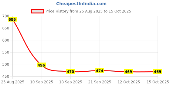 myntra.com TRIPR Men Stand Collar Abstract Printed Bomber Jacket tripr Price History Graph from 25 Aug 2025 to 14 Oct 2025